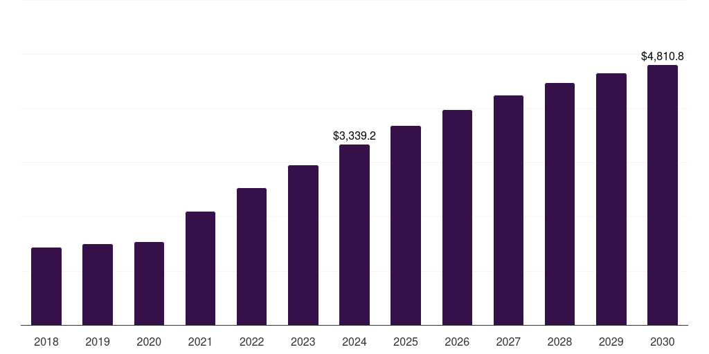 Global waste management iot in utilities market statistics, 2018-2030 (US$M)